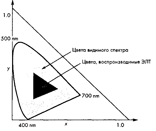 Видимая часть спектра и цветовая гамма типичных устройств отображения