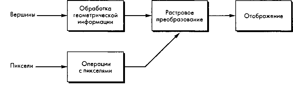 Конвейеры обработки геометрической информации и пикселей