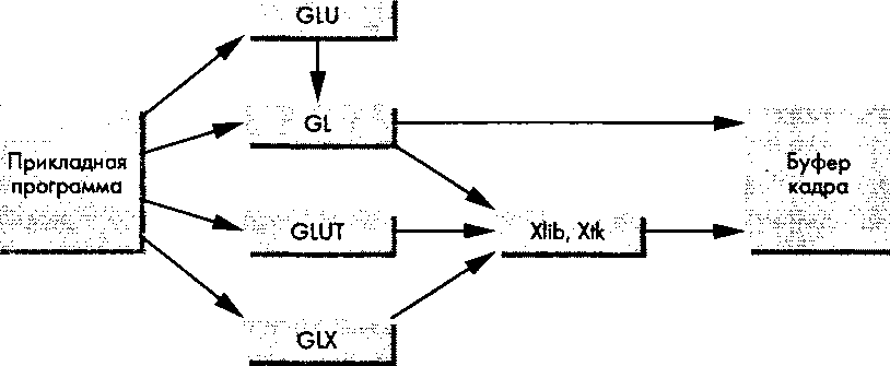 Организация библиотеки OpenGL