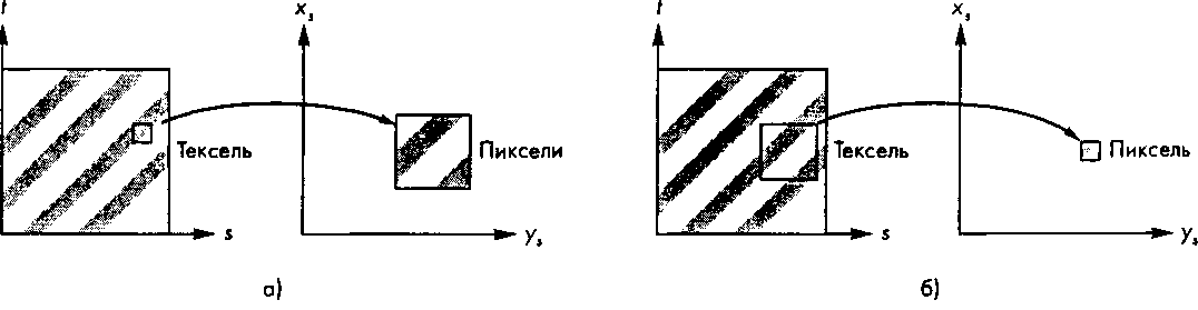 Отображение текселей на пиксели