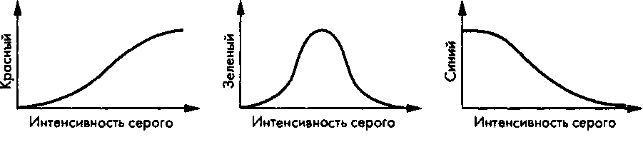 Функции отображения интенсивности на значения основных цветовых составляющих, воспроизводящие термальную шкалу