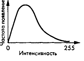 Гистограммы распределения яркости типового изображения до коррекции