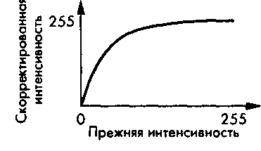 Нелинейная характеристика, воспроизводимая корректирующей таблицей соответствия