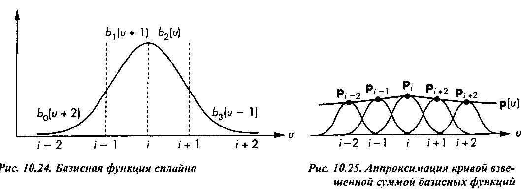 Сплайновые поверхности