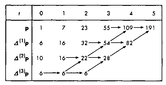 Вычислительная схема, использующая таблицу правых разностей