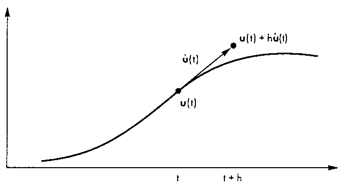 Приближенное решение дифференциального уравнения по методу Эйлера