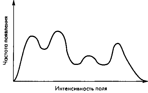 Гистограмма данных, полученных при компьютерной томографии