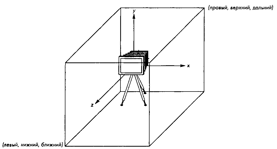 Размещение камеры при настройке по умолчанию параметров параллелепипеда видимости при ортогональном проецировании. Показаны соответствие аргументов вызова функции д10гЬЬо() и положения вершин параллелепипеда