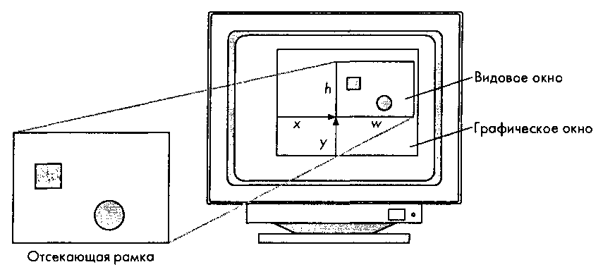 Соответствие между отсекающей рамкой и видовым окном на экране
