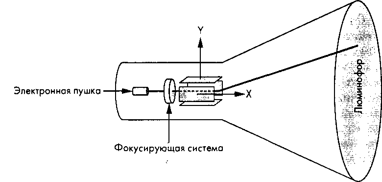 Электронно-лучевая трубка