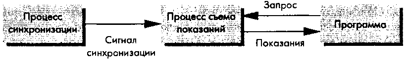 Режим работы по запросу с синхронизацией от пользователя