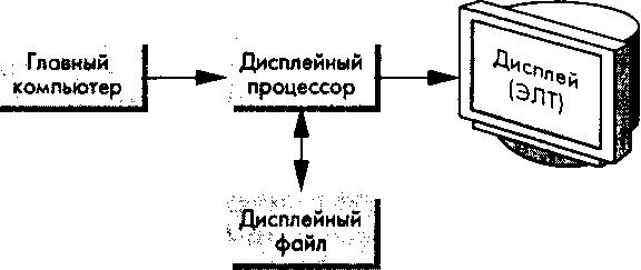 Архитектура графической системы с использованием дисплейного процессора