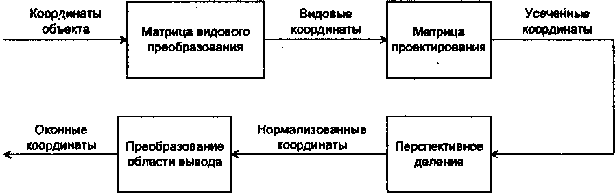 Подобным преобразованиям подвергаются также заданные векторы нормали.