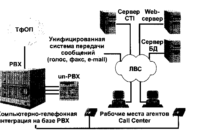 Упрощенная структура интегрированной компьютерно-телефонной системы
