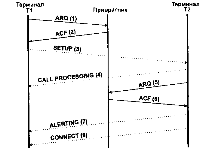 Алгоритм прохождения заявки на установление соединения 1) Т1 посылает устройству управления доступом сообщение ARQ по RAS-каналу и запрашивает разрешение на использование прямого канала сигнализации с Т2.