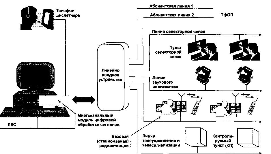 Интегрированная система связи для диспетчерских комплексов