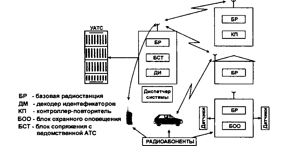 Структура традиционного варианта беспроводной связи