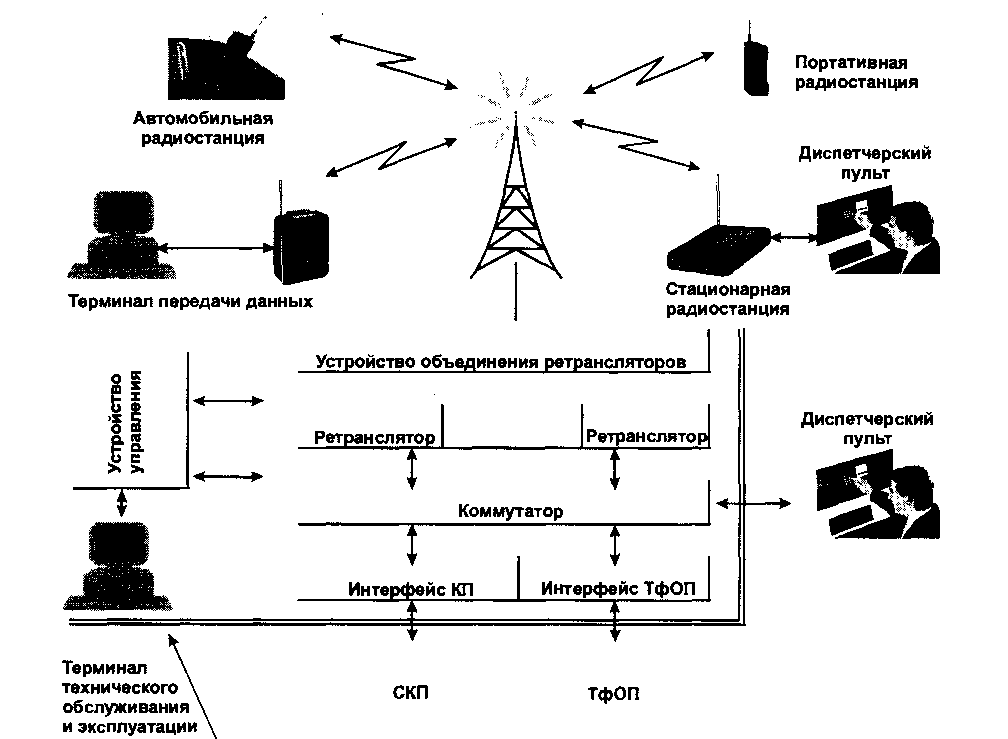 Структура простой диспетчерской системы