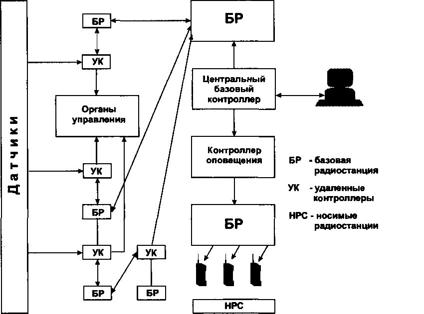 Структура системы сбора телеметрической информации