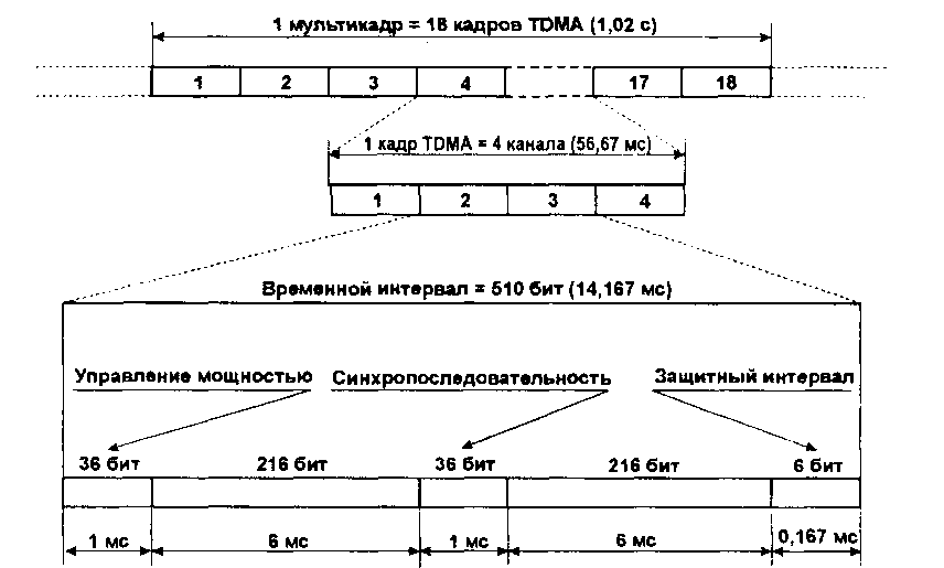 Временная диаграмма работы радиоканала в системе стандарта TETRA