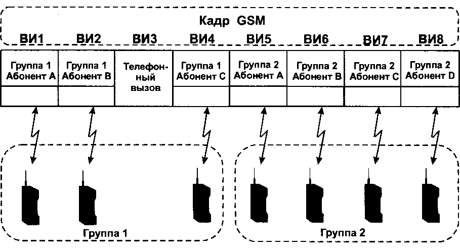 Расход частотно-временного ресурса при групповых вызовах GSM Pro