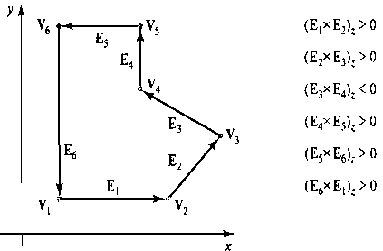 Для распознавания вогнутых многоугольников последовательно вычисляются векторные произведения пар векторов сторон