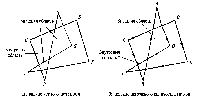 Определение внутренних и внешних участков замкнутой ломаной линии, содержащей самопересекающиеся элементы