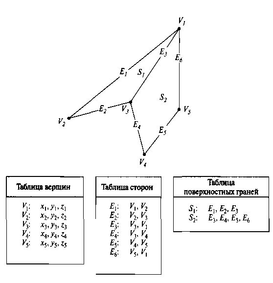 Табличное представление геометрической информации для двух соседних многоугольных поверхностных граней, образованных шестью сторонами и пятью вершинами екты, используя для определения границ многоугольника информацию из таблицы сторон. Еще один вариант расположения данных - использовать только две таблицы: таблицу вершин и таблицу граней. Однако такая схема менее удобна, а при выводе на экран каркасной модели некоторые стороны могут изображаться дважды. Еще один вариант - использовать только таблицу поверхностных граней, но при этом дублируется информация о координатах, поскольку для каждой многоугольной грани в явном виде записываются значения координат всех вершин. Кроме того, взаимосвязь между сторонами и гранями пришлось бы восстанавливать по списку вершин в таблице поверхностных граней.