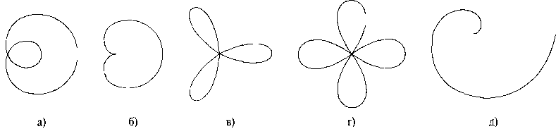Фигуры, изображения которых можно получить с помощью процедуры с1гаыСигуе: а) улитка, б) кардиоида, в) трехлистник, г) четырехлистник и д) спираль