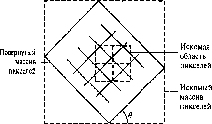 Растровый поворот прямоугольного блока пикселей можно выполнить, отобразив искомые области пикселей в повернутый блок