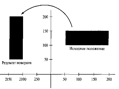 Поворот прямоугольника вокруг оси z с использованием функции OpenGL glRotatef (90.0, 0.0, 0.0, 1.0)