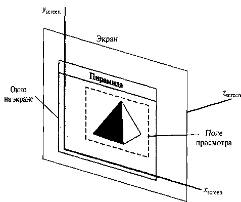 Левосторонняя система экранных координат блюдения представлен единичным кубом, и координаты х, у и г нормируются в диапазон от 0 до 1. Кроме того, используется симметричный куб, и в этом случае координаты меняются от - 1 до 1.