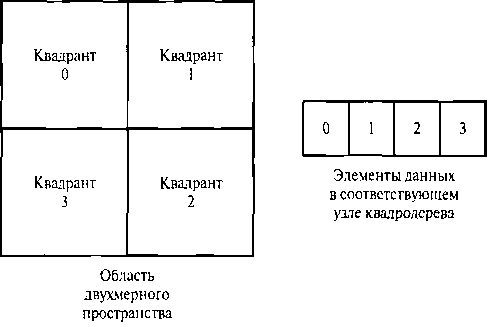 Квадратная область на плоскости ху, разделенная на нумерованные квадранты, и соответствующий узел квадродерева с четырьмя элементами данных