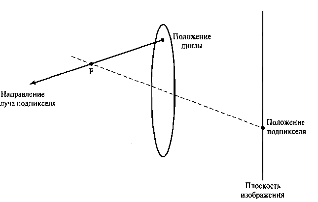 Распределение лучей подпикселей по линзе камеры с фокусным расстоянием /