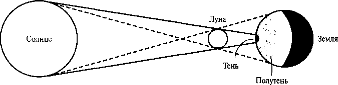 Области тени и полутени, созданные солнечным затмением, наблюдаемым с поверхности Земли нако, если все лучи тени блокируются, точка поверхности находится в тени (сплошная темная область) этого источника света. На рис. 10.83 иллюстрируются области тени и полутени поверхности, частично закрытой от источника света.