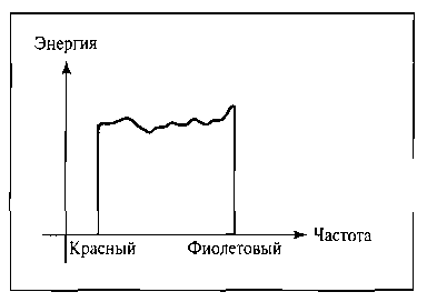 Распределение энергии для источника белого света