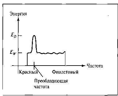 Распределение энергии для источника света, преобладающая частота которого близка к красной границе диапазона видимых частот ющей частоты распределение энергии источника имеет вид, подобный показанному на рис. 12.4. Данный свет человек воспримет как красный (преобладающая частота) с относительно высоким значением чистоты. Плотность энергии преобладающего компонента света обозначена на рисунке Ео, а вклады от других частот дают белый свет с плотностью энергии Е\у- Яркость источника можно вычислить как площадь под кривой, и эта величина будет равна плотности общей излучаемой энергии. Чистота (насыщенность) зависит от разности между Ер и Е\,у. Чем больше энергия Ер преобладающей частоты по сравнению с компонентом белого света Ецг, тем выше чистота света. Чистота 100% наблюдается при Е\у = 0, а чистота 0% соответствует Е\\г = Ер.