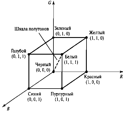 Модель цвета 1ЮВ. Любой цвет в пределах единичного куба можно описать в форме аддитивной комбинации трех основных цветов