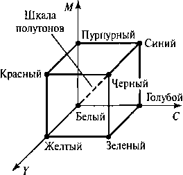 Модель цвета СМУ. Точки внутри единичного куба описываются вычитанием из белого цвета заданных доз основных цветов