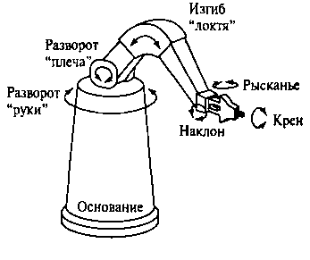 Степени свободы стационарного однорукого робота