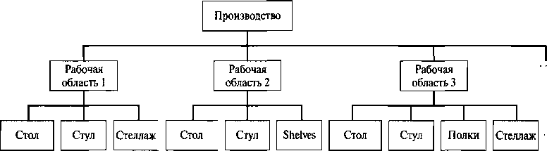 Двухуровневое иерархическое описание схемы производства