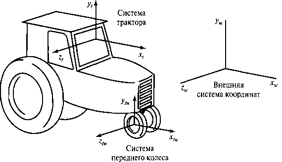 Возможные системы координат, используемые при моделировании движения трактора. Вращение системы координат, связанной с передним колесом, приводит к повороту трактора. В глобальной системе координат системы трактора и колеса движутся