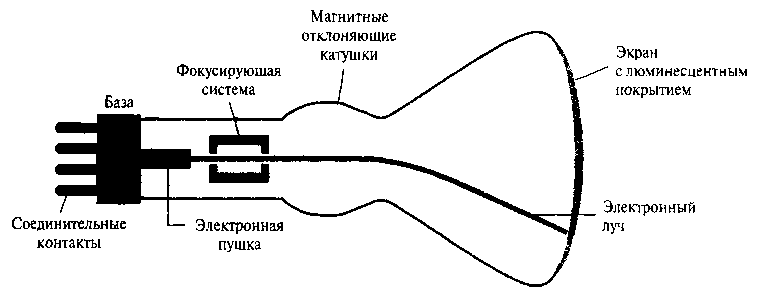 Стандартная схема ЭЛТ с магнитным отклонением луча в каждой точке, куда попал электронный луч, появляется небольшое пятнышко света. Поскольку свет, излучаемый люминофором, очень быстро угасает, нужны какие-то методы, позволяющие сохранить картинку на экране. Один из таких способов - сохранение информации о картинке в виде распределения зарядов внутри ЭЛТ. Затем это распределение зарядов можно использовать для поддержания люминофора в активном состоянии. Однако самый распространенный метод из тех, которые сегодня применяются для поддержания свечения люминофора, - это многократное повторение картинки путем быстрого перенаправления электронного луча в одни и те же точки экрана. Соответствующий тип дисплея называется электронно-лучевой трубкой с регенерацией, а частота, с которой картинка повторяется на экране, - частотой регенерации.