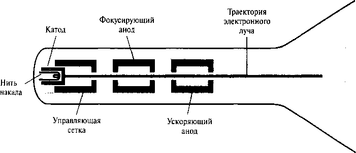 Принцип действия электронной пушки с ускоряющим анодом катода. Это приводит к “испарению” электронов с поверхности разогретого катода. Затем свободные, отрицательно заряженные электроны благодаря большой положительной разности потенциалов в вакууме внутри оболочки ЭЛТ получают ускорение в направлении люминесцентного покрытия. Ускоряющую разность потенциалов можно получить с помощью положительно заряженного металлического покрытия на внутренней стороне оболочки ЭЛТ поблизости люминесцентного экрана, кроме того, положительное напряжение можно создать с помощью ускоряющего анода, как показано на рис. 2.3. Иногда электронную пушку проектируют таким образом, чтобы ускоряющий анод и система фокусировки составляли один элемент.