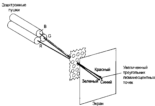 Принцип действия дельта-дельта масочной ЭЛТ. Три электронные пушки, расположенные таким образом, чтобы образовывать треугольные узоры из цветных точек на экране, направляются в каждый треугольник точек с помощью теневой маски веческий глаз имеет свойство объединять цвета, излучаемые тремя точками, в один цвет. На рис. 2.10 показан масочный метод дельта-дельта, который обычно используется в цветных системах с ЭЛТ. Три электронных луча отклоняются и фокусируются как одна группа на теневую маску, состоящую из набора отверстий, совпадающих с узором из люминесцентных точек. Когда три электронных луча проходят через отверстие в теневой маске, они активизируют треугольник точек, который появляется как маленькое цветное пятнышко на экране. Люминесцентные точки в треугольниках расположены так, что каждый электронный луч, прошедший через теневую маску, может активизировать только соответствующую ему цветную точку. Еще одна конфигурация для трех электронных пушек - это прямолинейное расположение, при котором три электронные пушки и соответствующие им красно-сине-зеленые цветные точки на экране расположены на одной строке развертки, а не в виде треугольника. При таком прямолинейном расположении электронные пушки легче выравнивать, и оно, как правило, используется в цветных ЭЛТ с высоким разрешением.