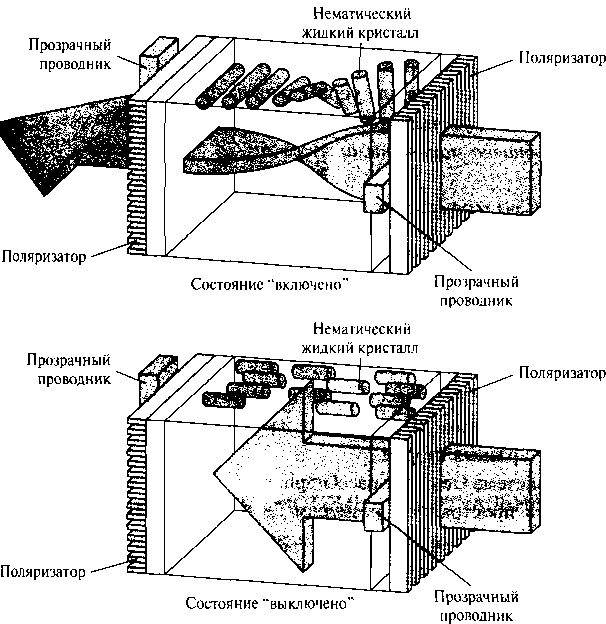 Принцип действия заслонки, изменяющей поляризацию света, которая используется во многих устройствах с жидкокристаллическими дисплеями дисплей с плоским экраном, как это показано на рис. 2.15. Между двумя стеклянными пластинками, каждая из которых содержит поляризатор света, расположенный под прямым углом к другой пластинке, находится жидкокристаллическое вещество. В одну стеклянную пластину встроены горизонтальные ряды прозрачного проводника, а в другую пластину вставлены вертикальные колонки проводника. Пересечение двух проводников определяет положение пикселя. Обычно молекулы располагаются так, как показано на рис. 2.15 (положение “включено”). Поляризованный свет, который проходит через вещество, разворачивается таким образом, чтобы пройти через противоположный поляризатор. Затем свет отражается обратно и попадает к наблюдателю. Чтобы выключить пиксель, на два пересекающихся проводника подается напряжение, в результате чего молекулы располагаются таким образом, что поляризация света не разворачивается. Этот вид устройств с плоским экраном называется пассивно-матричными ЖКД. Информация об изображении хранится в буфере регенерации, а обновление экрана происходит с частотой 60 кадров в секунду, как и в излучающих устройствах. Очень часто применяется еще и задняя подсветка с использованием полупроводниковых электронных приборов, так что система не полностью зависит от внешних источников освещения. Цвета можно изображать с помощью различных материалов или красителей, а также путем размещения троек цветных пикселей в каждой точке экрана. Еще одна конструкция ЖКД - это когда в каждом положении пикселя находится транзистор. Здесь используется метод тонкопленочных транзисторов. Транзисторы применяются для управления напряжением в пикселях и для предотвращения постепенной утечки заряда из жидкокристаллических ячеек. Такие приборы называются активно-матричными дисплеями.