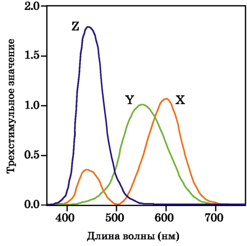 Спектральные трехстимульные значения стандратного колориметрического наблюдателя CIE1931.