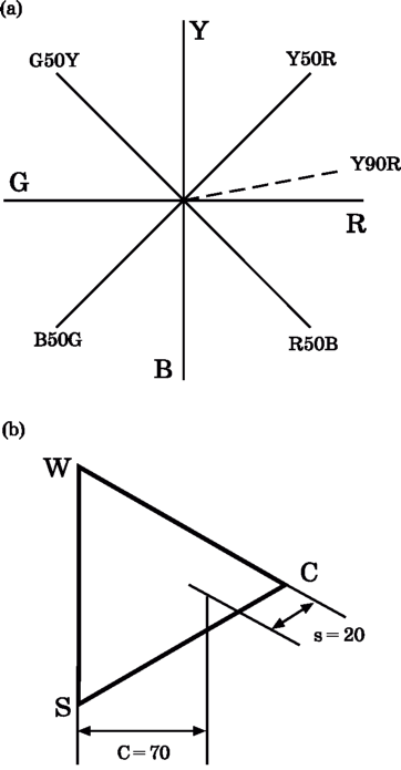 Графическое представление NCS-системы: (а) - цветовой круг; (b) - плоскость NCS-черноты/хроматичности при постоянном цветовом тоне.