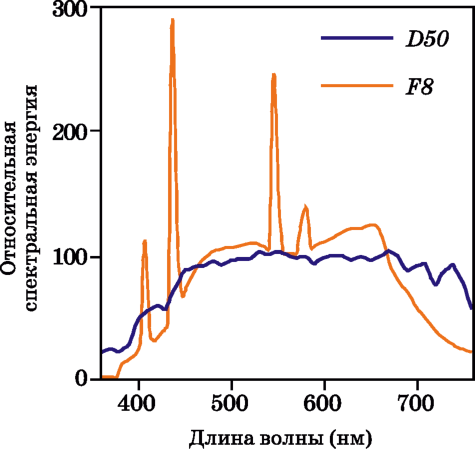 Относительное спектральное распределение энергии CIE-осветителей D50 и F8 (нормированы к 100 по длине волны 560 нм).