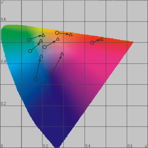 Пример данных о согласованных цветовых стимулах при переходе от адаптации по источнику с цветностью D65-осветителя (кружки) к адаптации по источнику с цветностью А-осветителя (треугольнички). Вычерчено по u'v'-диаграмме цветностей.